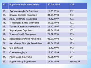 12. Воронова Юлія Миколаївна 30.09.1998 132
13. Лук’яненко Дар’я Олегівна 16.05.1996 132
14. Веклич Вікторія Василівна 04.08.1998 132
15. Мельник Ольга Романівна 14.12.1997 132
16. Тимофеєва Влада Сергіївна 31.03.1998 132
17. Телієва Кетеван Альбертівна 21.10.1997 132
18. Чирка Ірина Сергіївна 08.04.1998 132
19. Хіжняк Сергій Вікторович 21.07.1996 133
20. Косаревська Олена Романівна 06.09.1998 123
21. Михайлець Вікторія Леонідівна 01.04.1998 123
22. Окс Світлана 13.10.1999 112
23. Соколенко Дар’я 17.10.1999 113
24. Роженцова Анастасія 26.06.1999 211
25. Корчагін Ігор Вадимович 23.11.1994 викладач
 