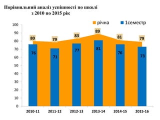 80 79
83
89
81 79
76
71
77 81
76
73
0
10
20
30
40
50
60
70
80
90
100
2010-11 2011-12 2012-13 2013-14 2014-15 2015-16
річна 1семестр
Порівняльний аналіз успішності по школі
з 2010 по 2015 рік
 