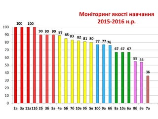 Моніторинг якості навчання
2015-2016 н.р.100
90
100
90
77
90 89
85 83 82 81 80
77 76
67 67 67
55 54
36
0
10
20
30
40
50
60
70
80
90
100
2а 3а 11а11б 2б 3б 5а 4а 5б 7б 10в 9б 5в 10б 9а 6б 8а 10а 6а 8б 9в 7а
 