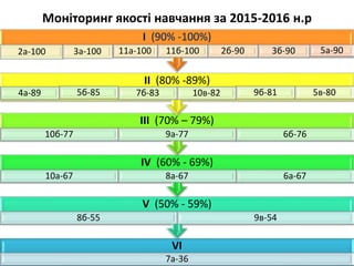 Моніторинг якості навчання за 2015-2016 н.р
VI
7а-36
V (50% - 59%)
8б-55 9в-54
IV (60% - 69%)
10а-67 8а-67 6а-67
III (70% – 79%)
10б-77 9а-77 6б-76
II (80% -89%)
4а-89 5б-85 7б-83 10в-82 9б-81 5в-80
I (90% -100%)
2а-100 3а-100 11а-100 11б-100 2б-90 3б-90 5а-90
 