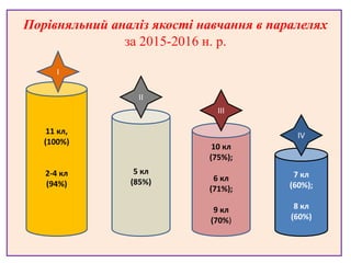 Порівняльний аналіз якості навчання в паралелях
за 2015-2016 н. р.
7 кл
(60%);
8 кл
(60%)
10 кл
(75%);
6 кл
(71%);
9 кл
(70%)
11 кл,
(100%)
2-4 кл
(94%)
5 кл
(85%)
І
ІI
ІII
IV
 