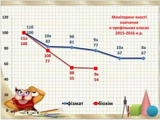 Моніторинг якості
навчання
в профільних класах
2015-2016 н.р.
11б
100
10в
82
9б
81
9а
77
10а
67
8а
67
11а
100
10б
77
8б
55
9в
54
0
20
40
60
80
100
120
фізмат біохім
 