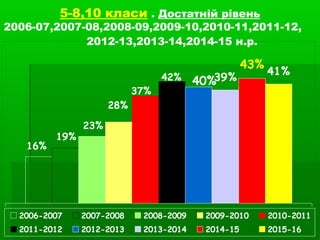 43%
41%
16%
19%
23%
28%
37%
42% 40%39%
2006-2007 2007-2008 2008-2009 2009-2010 2010-2011
2011-2012 2012-2013 2013-2014 2014-15 2015-16
5-8,10 класи . Достатній рівень
2006-07,2007-08,2008-09,2009-10,2010-11,2011-12,
2012-13,2013-14,2014-15 н.р.
 