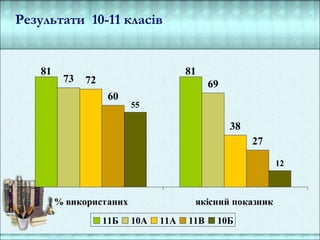 Результати 10-11 класів
81 81
73
6972
38
60
27
55
12
% використаних якісний показник
11Б 10А 11А 11В 10Б
 
