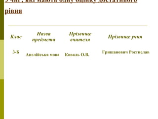 Учні , які мають одну оцінку достатнього
рівня
Клас
Назва
предмета
Прізвище
вчителя
Прізвище учня
3-Б
Англійська мова Коваль О.В.
Гришанович Ростислав
 