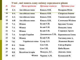 № Клас Назва предмета Прізвище вчителя Прізвище учня
15 6-А Англійська мова Коваль О.В. Назарова Юлія
16 6-А Англійська мова Коваль О.В. Сікорська Іоанна
17 6-А Англійська мова Коваль О.В. Унковський Денис
18 6-В Англійська мова Коваль О.В. Слепченко Юліана
19 7-А Фізика Бєлай Т.П. Брусняк Тетяна
20 7-А Фізика Бєлай Т.П. Попадюк Анна
21 7-А Фізика Бєлай Т.П. Сторожук Артем
22 7-А Історія України Дзеканвська Т.М. Бережанська Ілона
23 7-Б Фізика Бєлай Т.П. Тастанкулова А.
24 7-Б Українська мова Гусар Л.Л. Лізавенко Вадим
25 8-А Хімія Сич Т.П. Снігур Каріна
26 8-А Хімія Сич Т.П. Циба Вадим
27 8-Б Всесвітня історія Мендусь Л.Г. Довгань Анна
28 8-Г Фізика Чернюк А.М. Кунацький В.
Учні , які мають одну оцінку середнього рівня
 