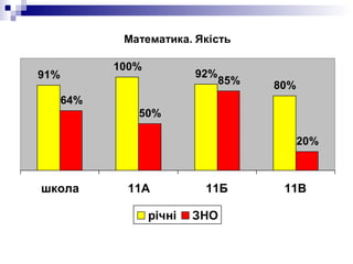 Математика. Якість
91%
100%
92%
80%
64%
50%
85%
20%
школа 11А 11Б 11В
річні ЗНО
 
