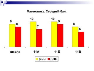 Математика. Середній бал.
9
10 10
88
7
9
6
школа 11А 11Б 11В
річні ЗНО
 