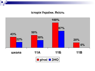 історія України. Якість
43%
50%
100%
20%22%
30%
67%
0%
школа 11А 11Б 11В
річні ЗНО
 