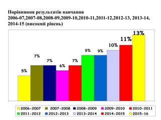 Порівняння результатів навчання
2006-07,2007-08,2008-09,2009-10,2010-11,2011-12,2012-13, 2013-14,
2014-15 (високий рівень)
5%
7%
6%
7%
9% 9%
10%
11%
13%
7%
2006-2007 2007-2008 2008-2009 2009-2010 2010-2011
2011-2012 2012-2013 2013-2014 2014-2015 2015-16
 