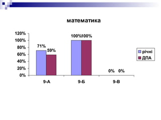 математика
71%
100%
0%
59%
100%
0%
0%
20%
40%
60%
80%
100%
120%
9-А 9-Б 9-В
річні
ДПА
 