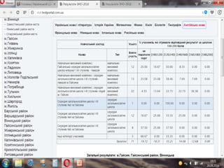підсумки зно 2015 2016 н.р.