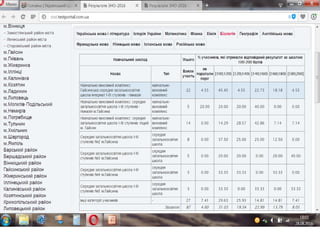 підсумки зно 2015 2016 н.р.