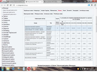 підсумки зно 2015 2016 н.р.