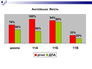 Англійська. Якість
76%
100% 94%
33%
56%
50%
88%
20%
школа 11А 11Б 11В
річні ДПА
 