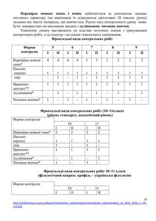 Перевірка мовних знань і вмінь здійснюється за допомогою завдань
тестового характеру (на виконання їх відводиться орієнтовно 20 хвилин уроку)
залежно від змісту матеріалу, що вивчається. Решта часу контрольного уроку може
бути використано на виконання завдань з аудіювання, читання мовчки.
Тематичну оцінку виставляють на підставі поточних оцінок з урахуванням
контрольних робіт, а за семестр - на основі тематичного оцінювання.
Фронтальні види контрольних робіт
Форми
контролю
5 6 7 8 9
І ІІ І ІІ І ІІ І ІІ І ІІ
Перевірка мовної
теми*
4 4 4 4 3 3 2 2 2 2
Письмо:
переказ 1 1 1 1 1 1 1 1 1 1
твір – 1 – 1 – 1 1 1 1 1
Правопис:
диктант**
1 1 1 1 1 1 1 1 1 1
Аудіювання* – 1 – 1 – 1 – 1 – 1
Читання мовчки* 1 – 1 – 1 – 1 – 1 –
Фронтальні види контрольних робіт (10–11класи)
(рівень стандарту, академічний рівень)
Форми контролю
10 11
І ІІ І ІІ
Перевірка мовної теми* 2 2 2 2
Письмо:
переказ 1 1 1 1
твір 1 - 1 -
Правопис:
диктант**
1 1 1 1
Аудіювання* – 1 – 1
Читання мовчки* 1 – 1 –
Фронтальні види контрольних робіт 10–11 класи
(філологічний напрям: профіль – українська філологія)
Форми контролю
10 11
І ІІ І ІІ
10
http://svitliteraturu.ucoz.ua/board/metodichni_rekomendaciji/metodichni_rekomendaciji_na_2015_2016_n_r/6-
1-0-233
 
