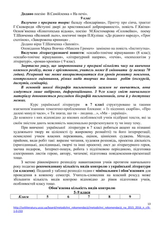 Додано поезію В.Самійленка « На печі».
9 клас
Вилучено з програми твори: баладу «Бондарівна», Притчу про сіяча, трактат
Г.Сковороди «Вступні двері до християнської добронравності», повість Г.Квітки-
Основ’яненка «Конотопська відьма», поезію М.Костомарова «Соловейко», поему
Т.Шевченка «Великий льох», поетичні твори П.Куліша: «До рідного народу», «Троє
схотінок», «Заворожена криниця» .
Додано вірш Т.Шевченка «Заповіт».
Оповідання Марка Вовчка «Максим Гримач» замінено на повість «Інститутка».
Вилучено літературознавчі поняття: «силабо-тонічне віршування» (8 клас);
«силабо-тонічне віршування», «літературний напрям», «течія», «психологізм у
літературі», «роман-хроніка» ( 9 клас).
Звертаємо увагу, що запропонована у програмі кількість часу на вивчення
кожного розділу, теми є орієнтовною, учитель може її змінювати (у межах 70
годин). Резервний час може використовуватися для уроків розвитку мовлення,
контрольного оцінювання, різних видів творчих та інших робіт (екскурсій,
диспутів, семінарів).
В основній школі біографія письменників загалом не вивчається, вона
згадується лише вибірково, диференційовано. З 9-го класу зміст навчального
матеріалу доповнюється розглядом біографій письменників, хоча й у доступних
межах.
Курс української літератури в 7 класі структуровано за такими
взаємопов’язаними тематично-проблемними блоками: « Із пісенних скарбів», «Про
далекі минулі часи», « Ти знаєш, що ти – людина…», «Ми – українці».
До кожного з них відповідно до вікових особливостей учнів підібрані тексти, які за
своїм змістом дають можливість максимально репрезентувати ту чи іншу тему.
При вивченні української літератури в 7 класі робиться акцент на пізнанні
художнього твору як цілісності (у жанровому розмаїтті) та його інтерпретації;
осмисленні учнем власних переживань, оцінок, ціннісних суджень. Методи,
прийоми, види робіт такі: виразне читання, художня розповідь, проектна діяльність
(пригодницькі, дослідницькі, творчі та інші проекти); лист до літературного героя,
заочна подорож, Інтернет-пошук, робота з підлітковою періодикою, підготовка
електронних листів герою, автору, читачеві; підготовка повідомлення-презентації
тощо.
З метою рівномірного розподілу навантаження учнів протягом навчального
року подаємо рекомендовану кількість видів контролю з української літератури
(за класами). Поданий у таблиці розподіл годин є мінімальним і обов’язковим для
проведення в кожному семестрі. Учитель-словесник на власний розсуд може
збільшити кількість видів контрою відповідно до рівня підготовки учнів,
особливостей класу тощо.
Обов’язкова кількість видів контролю
5–9 класи
Класи 5 6 7 8 9
13
http://svitliteraturu.ucoz.ua/board/metodichni_rekomendaciji/metodichni_rekomendaciji_na_2015_2016_n_r/6-
1-0-233
 