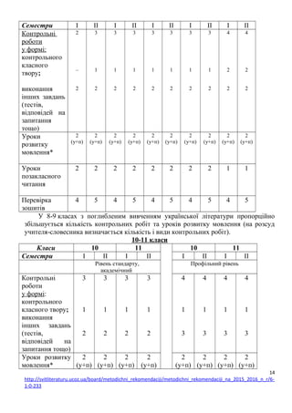 Семестри І ІІ І ІІ І ІІ І ІІ І ІІ
Контрольні
роботи
у формі:
контрольного
класного
твору;
виконання
інших завдань
(тестів,
відповідей на
запитання
тощо)
2
–
2
3
1
2
3
1
2
3
1
2
3
1
2
3
1
2
3
1
2
3
1
2
4
2
2
4
2
2
Уроки
розвитку
мовлення*
2
(у+п)
2
(у+п)
2
(у+п)
2
(у+п)
2
(у+п)
2
(у+п)
2
(у+п)
2
(у+п)
2
(у+п)
2
(у+п)
Уроки
позакласного
читання
2 2 2 2 2 2 2 2 1 1
Перевірка
зошитів
4 5 4 5 4 5 4 5 4 5
У 8-9 класах з поглибленим вивченням української літератури пропорційно
збільшується кількість контрольних робіт та уроків розвитку мовлення (на розсуд
учителя-словесника визначається кількість і види контрольних робіт).
10-11 класи
Класи 10 11 10 11
Семестри І ІІ І ІІ І ІІ І ІІ
Рівень стандарту,
академічний
Профільний рівень
Контрольні
роботи
у формі:
контрольного
класного твору;
виконання
інших завдань
(тестів,
відповідей на
запитання тощо)
3
1
2
3
1
2
3
1
2
3
1
2
4
1
3
4
1
3
4
1
3
4
1
3
Уроки розвитку
мовлення*
2
(у+п)
2
(у+п)
2
(у+п)
2
(у+п)
2
(у+п)
2
(у+п)
2
(у+п)
2
(у+п)
14
http://svitliteraturu.ucoz.ua/board/metodichni_rekomendaciji/metodichni_rekomendaciji_na_2015_2016_n_r/6-
1-0-233
 