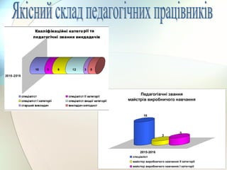 16
3
5
2015-2016
Педагогівчні звання
майстрів виробничого навчання
спеціаліст
майстер виробничого навчання ІІ категорії
майстер виробничого навчання І категорії
 