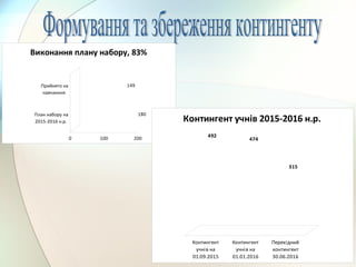 180
149
0 100 200
План набору на
2015-2016 н.р.
Прийнято на
навчанння
Виконання плану набору, 83%
492
474
315
Контингент
учнів на
01.09.2015
Контингент
учнів на
01.01.2016
Перехідний
контингент
30.06.2016
Контингент учнів 2015-2016 н.р.
 