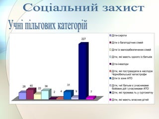 28 40
22
36
2 4
31
9
227
7
Діти-сироти
Діти з багатодітних сімей
Діти із малозабезпечених сімей
Діти, які мають одного із батьків
Діти-інваліди
Діти, які постраждали в наслідок
Чорнобильської катастрофи
Діти із зони АТО
Діти, чиї батьки є учасниками
бойових дій і учасниками АТО
Діти, які прожива.ть у гуртожитку
Діти, які мають власних дітей
 