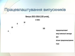 Працевлаштування випускників
Випуск 2015-2016 (135 учнів),
з них:
10
8
10
4
103
працевлаштовані
вищі навчальні заклади
ЗСУ
вільне працевлаштування
інше
 