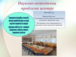 2015-2016 н.р.
Формуючий етап
Узагальнення досвіду роботи педагогічного
колективу з проблемної теми
Обговорення стану впровадження та
реалізації єдиної методичної проблеми
2015-2016 н.р.
Формуючий етап
Узагальнення досвіду роботи педагогічного
колективу з проблемної теми
Обговорення стану впровадження та
реалізації єдиної методичної проблеми
Науково-методична
проблема центру
 