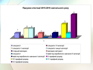 1
0
2 2
0
1
0 0
1
0
3
1
5
1
Підсумки атестації 2015-2016 навчального року
спеціаліст спеціаліст ІІ категорії
спеціаліст І категорії спеціаліст вищої категорії
старший викладач викладач-методист
спеціаліст майстер виробничого навчання ІІ категорії
майстер виробничого навчання І категорії 9 тарифний розряд
10 тарифний розряд 11 тарифний розряд
12 тарифний розряд
 