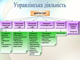 ДИРЕКТОР
Заступник
директора
з НВР
Заступник
директора
з НР
Заступник
директора
з ВР
Завідувач
господарством
Головний
бухгалтер
Інспектор
відділу
кадрів
Секретар
Старший
майстер
Інженер з
ОП
Майстри
в/н
Інструктор
з водіння
Старший
майстер
Інженер з
ОП
Майстри
в/н
Інструктор
з водіння
Методист
Викладачі
загальноосвітніх
предметів
Викладачі
професійно-
теоретичної
підготовки
Методист
Викладачі
загальноосвітніх
предметів
Викладачі
професійно-
теоретичної
підготовки
Керівник
фізичного
виховання
Психолог
Педагог-
організатор
Вихователь
Бібліотекар
Класні
керівники
Керівники
гуртків
Керівник
фізичного
виховання
Психолог
Педагог-
організатор
Вихователь
Бібліотекар
Класні
керівники
Керівники
гуртків
Комендант
гуртожитку
Обслуговуючий
персонал
Технічний
персонал
Комендант
гуртожитку
Обслуговуючий
персонал
Технічний
персонал
БухгалтериБухгалтери
 