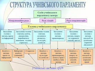 Сесія учнівського
парламенту центру
Координаційна рада Рада лідерів Рада координаторів
Голова учнівського парламенту
Заступник
голови з
питань преси
та інформації
Заступник голови
з питань освіти,
дисципліни,
виробничого
навчання -голова
стростату
Заступник голови
з питань
духовного
розвитку,
культури,
дозвілля
Заступник
голови з
питань
правопорядку
Заступник
голови з
питань спорту
та здорового
способу життя
Заступник
голови з
питань
екології та
суспільно-
корисної
діяльності
Комітет з
питань
преси та
інформації
Виборчий
комітет
(змінний)
Старостат Комітет з
питань
культури
та дозвілля
Комітет з
питань
правопорядку,
захисту прав і
свобод учнів
центру
Комітет з
питань
спорту та
здорового
способу
життя
Комітет з
питань
екології та
суспільно
корисної
праці
 