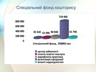 35 318 52 390 90 948
718 466
61 740
0
200 000
400 000
600 000
800 000
Спеціальний фонд, 958862 грн
центр зайнятості
платні освітні послуги
виробнича практика
реалізація продукції
власні надходження
Спеціальний фонд кошторису
 