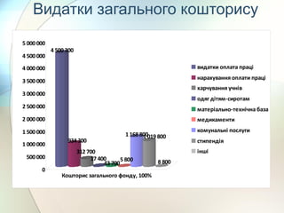Видатки загального кошторису
4 500 300
934 300
312 700
17 400
43 700
5 800
1 168 8001 019 800
8 800
0
500 000
1 000 000
1 500 000
2 000 000
2 500 000
3 000 000
3 500 000
4 000 000
4 500 000
5 000 000
Кошторис загального фонду, 100%
видатки оплата праці
нарахування оплати праці
харчування учнів
одяг дітям-сиротам
матеріально-технічна база
медикаменти
комунальні послуги
стипендія
інші
 