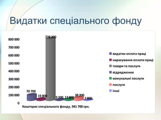 Видатки спеціального фонду
70 700
19 800
778 200
9 200 17 800
38 200
7 800
0
100 000
200 000
300 000
400 000
500 000
600 000
700 000
800 000
Кошторис спеціального фонду, 941 700 грн.
видатки оплата праці
нарахування оплати праці
товари та послуги
відрядження
комунальні послуги
послуги
інші
 