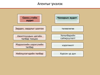 Агентыг нэлэхү
Санх гийнүү
аудит
Чанарын аудит
Зардал, зардлыг шалгах
Ажилтнуудын цагийн
т лб р тооцооө ө
Мэдээллийн хэрэгслийн
т лб рө ө
Нийл лэгчдийн т лб рүү ө ө
т л вл гө ө ө өө
Х т лб рийнө ө ө
сайжруулалт
хэрэгжилт
Х рсэн р д нү ү ү
 