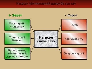 Нэгдсэн йлчилгээний давуу ба сул талү
Тохь тухтай
байдал
Тохь тухтай
байдал
Маш нарийн
уялдуулах
Маш нарийн
уялдуулах
Б тээгдэх н,ү үү
йлчилгээнийү
д р т рх, имиджү ө
Б тээгдэх н,ү үү
йлчилгээнийү
д р т рх, имиджү ө
Харилцаа мууХарилцаа муу
Т с вө өТ с вө ө
Нэгдсэн
йлчилгээү
Нэгдсэн
йлчилгээү
++ ЭерэгЭерэг -- С р гө өС р гө ө
Энерци муутайЭнерци муутай
 