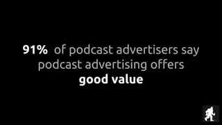 91% of podcast advertisers say
podcast advertising offers
good value
 