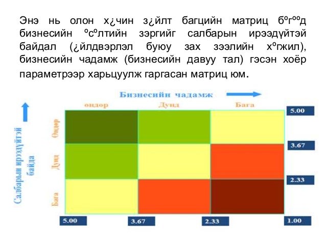 Бизнес төлөвлөгөө боловсруулах зах зээлийн судалгаа