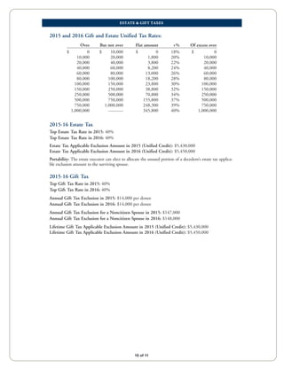 ESTATE & GIFT TAXES
2015-16 Estate Tax
Top Estate Tax Rate in 2015: 40%
Top Estate Tax Rate in 2016: 40%
Estate Tax Applicable Exclusion Amount in 2015 (Unified Credit): $5,430,000
Estate Tax Applicable Exclusion Amount in 2016 (Unified Credit): $5,450,000
Portability: The estate executor can elect to allocate the unused portion of a decedent’s estate tax applica-
ble exclusion amount to the surviving spouse.
2015-16 Gift Tax
Top Gift Tax Rate in 2015: 40%
Top Gift Tax Rate in 2016: 40%
Annual Gift Tax Exclusion in 2015: $14,000 per donee
Annual Gift Tax Exclusion in 2016: $14,000 per donee
Annual Gift Tax Exclusion for a Noncitizen Spouse in 2015: $147,000
Annual Gift Tax Exclusion for a Noncitizen Spouse in 2016: $148,000
Lifetime Gift Tax Applicable Exclusion Amount in 2015 (Unified Credit): $5,430,000
Lifetime Gift Tax Applicable Exclusion Amount in 2016 (Unified Credit): $5,450,000
10 of 11
Over But not over Flat amount +% Of excess over
$ 0 $ 10,000 $ 0 18% $ 0
10,000 20,000 1,800 20% 10,000
20,000 40,000 3,800 22% 20,000
40,000 60,000 8,200 24% 40,000
60,000 80,000 13,000 26% 60,000
80,000 100,000 18,200 28% 80,000
100,000 150,000 23,800 30% 100,000
150,000 250,000 38,800 32% 150,000
250,000 500,000 70,800 34% 250,000
500,000 750,000 155,800 37% 500,000
750,000 1,000,000 248,300 39% 750,000
1,000,000 ———— 345,800 40% 1,000,000
2015 and 2016 Gift and Estate Unified Tax Rates:
 