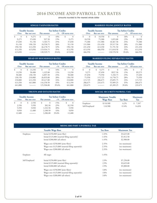 3 of 11
2016 INCOME AND PAYROLL TAX RATES
amounts rounded to the nearest whole dollar
SINGLE TAXPAYER RATES
Taxable Income Tax before Credits
Over But not over Flat amount +% Of excess over
$ 0 $ 9,275 $ 0 10% $ 0
9,275 37,650 927.50 15% 9,275
37,650 91,150 5,183.75 25% 37,650
91,150 190,150 18,558.75 28% 91,150
190,150 413,350 46,278.75 33% 190,150
413,350 415,050 119,934.75 35% 413,350
415,050 ——— 120,529.75 39.6% 415,050
HEAD OF HOUSEHOLD RATES
Taxable Income Tax before Credits
Over But not over Flat amount +% Of excess over
$ 0 $ 13,250 $ 0 10% $ 0
13,250 50,400 1,325.00 15% 13,250
50,400 130,150 6,897.50 25% 50,400
130,150 210,800 26,835.00 28% 130,150
210,800 413,350 49,417.00 33% 210,800
413,350 441,000 116,258.50 35% 413,350
441,000 ——— 125,936.00 39.6% 441,000
TRUSTS AND ESTATES RATES
Taxable Income Tax before Credits
Over But not over Flat amount +% Of excess over
$ 0 $ 2,550 $ 0 15% $ 0
2,550 5,950 382.50 25% $2,550
5,950 9,050 1,232.50 28% 5,950
9,050 12,400 2,100.50 33% 9,050
12,400 ——— 3,206.00 39.6% 12,400
MARRIED FILING JOINTLY RATES
Taxable Income Tax before Credits
Over But not over Flat amount +% Of excess over
$ 0 $ 18,550 $ 0 10% $ 0
18,550 75,300 1,855.00 15% 18,550
75,300 151,900 10,367.50 25% 75,300
151,900 231,450 29,517.50 28% 151,900
231,450 413,350 51,791.50 33% 231,450
413,350 466,950 111,818.50 35% 413,350
466,950 ——— 130,578.50 39.6% 466,950
MARRIED FILING SEPARATELY RATES
Taxable Income Tax before Credits
Over But not over Flat amount +% Of excess over
$ 0 $ 9,275 $ 0 10% $ 0
9,275 37,650 $927.50 15% $9,275
37,650 75,950 5,183.75 25% 37,650
75,950 115,725 14,758.75 28% 75,950
115,725 206,675 25,895.75 33% 115,725
206,675 233,475 55,909.25 35% 206,675
233,475 ——— 65,289.25 39.6% 233,475
SOCIAL SECURITY PAYROLL TAX
Maximum Taxable Maximum
Wage Base Tax Rate Tax
Employee $118,500 6.2% $ 7,347
Self-Employed 118,500 12.4% 14,694
MEDICARE PART A PAYROLL TAX
Taxable Wage Base Tax Rate Maximum Tax
Employee Initial $250,000 (joint filer) 1.45% $3,625.00
Initial $125,000 (married filing separately) 1.45% $1,812.50
Initial $200,000 (all others) 1.45% $2,900.00
Wages over $250,000 (joint filers) 2.35% (no maximum)
Wages over $125,000 (married filing separately) 2.35% (no maximum)
Wages over $200,000 (all others) 2.35% (no maximum)
Employer All wages 1.45%
Self-Employed Initial $250,000 (joint filer) 2.9% $7,250.00
Initial $125,000 (married filing separately) 2.9% $3,625.00
Initial $200,000 (all others) 2.9% $5,800.00
Wages over $250,000 (joint filers) 3.8% (no maximum)
Wages over $125,000 (married filing separately) 3.8% (no maximum)
Wages over $200,000 (all others) 3.8% (no maximum)
 