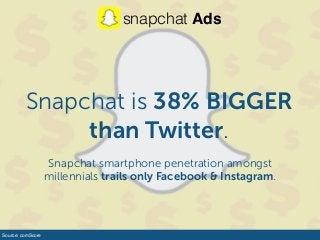 Source: comScore
Snapchat is 38% BIGGER
than Twitter.
snapchat Ads
Snapchat smartphone penetration amongst
millennials trails only Facebook & Instagram.
 