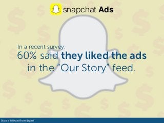 In a recent survey:
Source: Millward Brown Digital
60% said they liked the ads
in the “Our Story” feed.
snapchat Ads
 