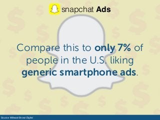 Source: Millward Brown Digital
Compare this to only 7% of
people in the U.S. liking
generic smartphone ads.
snapchat Ads
 