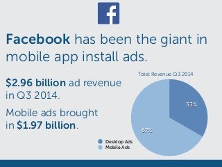 Facebook has been the giant in
mobile app install ads.
67%
33%
Desktop Ads
Mobile Ads
$2.96 billion ad revenue
in Q3 2014.
Mobile ads brought
in $1.97 billion.
Total Revenue Q3 2014
 