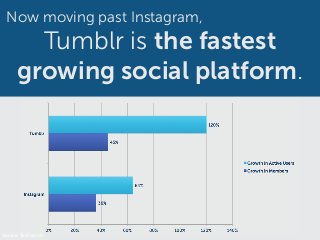 Now moving past Instagram,
Tumblr is the fastest
growing social platform.
Source: Techcrunch
 