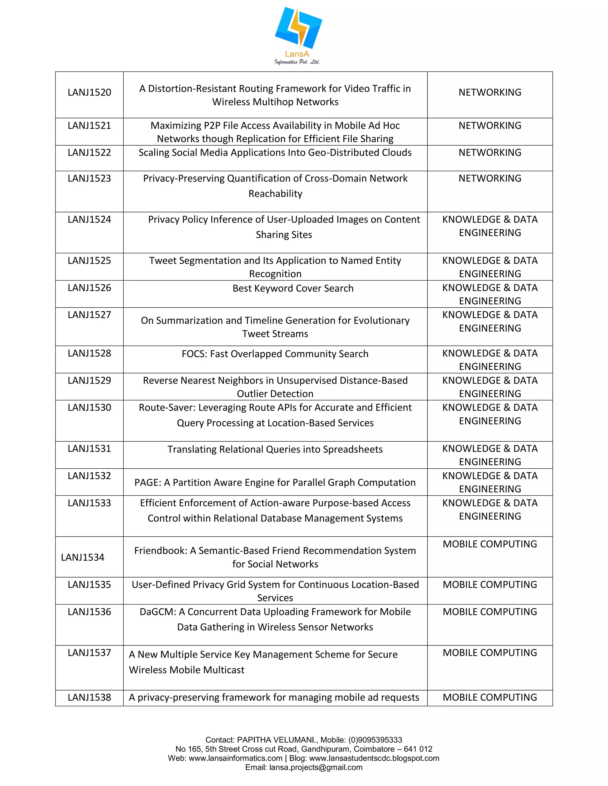 Contact: PAPITHA VELUMANI., Mobile: (0)9095395333
No 165, 5th Street Cross cut Road, Gandhipuram, Coimbatore – 641 012
Web: www.lansainformatics.com | Blog: www.lansastudentscdc.blogspot.com
Email: lansa.projects@gmail.com
LANJ1520 A Distortion-Resistant Routing Framework for Video Traffic in
Wireless Multihop Networks
NETWORKING
LANJ1521 Maximizing P2P File Access Availability in Mobile Ad Hoc
Networks though Replication for Efficient File Sharing
NETWORKING
LANJ1522 Scaling Social Media Applications Into Geo-Distributed Clouds NETWORKING
LANJ1523 Privacy-Preserving Quantification of Cross-Domain Network
Reachability
NETWORKING
LANJ1524 Privacy Policy Inference of User-Uploaded Images on Content
Sharing Sites
KNOWLEDGE & DATA
ENGINEERING
LANJ1525 Tweet Segmentation and Its Application to Named Entity
Recognition
KNOWLEDGE & DATA
ENGINEERING
LANJ1526 Best Keyword Cover Search KNOWLEDGE & DATA
ENGINEERING
LANJ1527
On Summarization and Timeline Generation for Evolutionary
Tweet Streams
KNOWLEDGE & DATA
ENGINEERING
LANJ1528 FOCS: Fast Overlapped Community Search KNOWLEDGE & DATA
ENGINEERING
LANJ1529 Reverse Nearest Neighbors in Unsupervised Distance-Based
Outlier Detection
KNOWLEDGE & DATA
ENGINEERING
LANJ1530 Route-Saver: Leveraging Route APIs for Accurate and Efficient
Query Processing at Location-Based Services
KNOWLEDGE & DATA
ENGINEERING
LANJ1531 Translating Relational Queries into Spreadsheets KNOWLEDGE & DATA
ENGINEERING
LANJ1532
PAGE: A Partition Aware Engine for Parallel Graph Computation
KNOWLEDGE & DATA
ENGINEERING
LANJ1533 Efficient Enforcement of Action-aware Purpose-based Access
Control within Relational Database Management Systems
KNOWLEDGE & DATA
ENGINEERING
LANJ1534
Friendbook: A Semantic-Based Friend Recommendation System
for Social Networks
MOBILE COMPUTING
LANJ1535 User-Defined Privacy Grid System for Continuous Location-Based
Services
MOBILE COMPUTING
LANJ1536 DaGCM: A Concurrent Data Uploading Framework for Mobile
Data Gathering in Wireless Sensor Networks
MOBILE COMPUTING
LANJ1537 A New Multiple Service Key Management Scheme for Secure
Wireless Mobile Multicast
MOBILE COMPUTING
LANJ1538 A privacy-preserving framework for managing mobile ad requests MOBILE COMPUTING
 