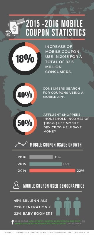 2015 - 2016 MOBILE
COUPON STA TISTICS
INCREASE OF
MOBILE COUPON
USE IN 2015 FOR A
TOTAL OF 92.6
MILLION
CONSUMERS.
CONSUMERS SEARCH
FOR COUPONS USING A
MOBILE APP.
AFFLUENT SHOPPERS
(HOUSEHOLD INCOMES OF
$100K+) USE MOBILE
DEVICE TO HELP SAVE
MONEY
MOBILE COUPON USA GE GROWTH
2016
2015
2014
MOBILE COUPON USER DEMOGRA PHICS
45% MILLENNIALS
27% GENERATION X
SEARCH FOR WALL STREET JOURNAL SUBSCRIPTION DISCOUNT OR
@WALLSTREETJOURNALSUBSCRIPTIONDISCOUNT ON FACEBOOK
22% BABY BOOMERS
11%
15%
22%
SOURCE: EMARKETER.COM * BLOG.ACCESSDEVELOPMENT.COM * TRUESHIP.COM
 