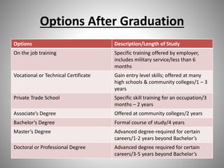 Options After Graduation
Options Description/Length of Study
On the job training Specific training offered by employer,
includes military service/less than 6
months
Vocational or Technical Certificate Gain entry level skills; offered at many
high schools & community colleges/1 – 3
years
Private Trade School Specific skill training for an occupation/3
months – 2 years
Associate’s Degree Offered at community colleges/2 years
Bachelor’s Degree Formal course of study/4 years
Master’s Degree Advanced degree-required for certain
careers/1-2 years beyond Bachelor’s
Doctoral or Professional Degree Advanced degree required for certain
careers/3-5 years beyond Bachelor’s
 
