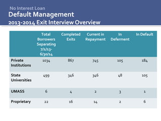 Default Management
2013-2014 Exit Interview Overview
No Interest Loan
Total
Borrowers
Separating
7/1/13-
6/30/14
Completed
Exits
Current in
Repayment
In
Deferment
In Default
Private
Institutions
1034 867 745 105 184
State
Universities
499 346 346 48 105
UMASS 6 4 2 3 1
Proprietary 22 16 14 2 6
 