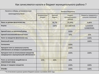 Как зачисляются налоги в бюджет муниципального района ?
Налоги и сборы, установленные
законодательством
Уровни бюджета
Федеральный
бюджет
Краевой
бюджет
Бюджет
муниципального
района
Бюджеты городского и
сельских поселений
Налог на доходы физических лиц 56,7% 33,44% 9,86%
Акцизы 100% 0,1138145% 0,010334-
0,0482956%
Единый налог на вмененный доход 100%
Единый сельскохозяйственный налог 50% 50%
Налог на имущество физических лиц 100%
Земельный налог 100%
Госпошлина 100%
Арендная плата за земельные участки,
собственность на которые не разграничена
100%
Арендная плата за использование имущества,
находящегося в муниципальной собственности
100% 100%
Плата за негативное воздействие на
окружающую среду
20% 40% 40%
Доходы от продажи имущества 100% 100%
Штрафы 100% 100%
* % отчисления в разные уровни бюджета указан в условиях 2015 года
 