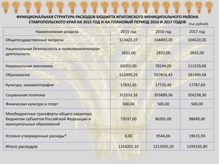 ФУНКЦИОНАЛЬНАЯ СТРУКТУРА РАСХОДОВ БЮДЖЕТА ИПАТОВСКОГО МУНИЦИПАЛЬНОГО РАЙОНА
СТАВРОПОЛЬСКОГО КРАЯ НА 2015 ГОД И НА ПЛАНОВЫЙ ПЕРИОД 2016 И 2017 ГОДОВ
Наименование раздела 2015 год 2016 год 2017 год
Общегосударственные вопросы 113424,27 104493,20 104520,20
Национальная безопасность и правоохранительная
деятельность 2831,00 2833,00 2835,00
Национальная экономика 82055,00 78194,00 111529,00
Образование 512490,25 557814,43 581490,68
Культура, кинематография 17831,65 17735,45 17787,69
Социальная политика 351532,16 355889,36 356238,30
Физическая культура и спорт 500,00 500,00 500,00
Межбюджетные трансферты общего характера
бюджетам субъектов Российской Федерации и
муниципальных образований
73537,00 86391,00 98649,00
Условно утвержденные расходы* 0,00 9544,66 19615,93
Итого расходов 1154201,33 1213395,10 1293165,80
(тыс.рублей)
 